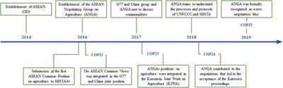 Climate Governance and Agriculture in Southeast Asia: Learning From a Polycentric Approach